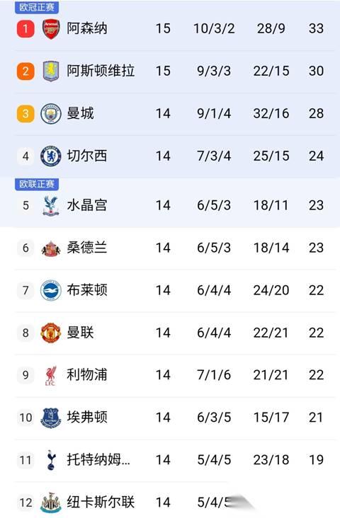 阿森纳逼平阿斯顿维拉,积分榜第六 阿森纳逼平阿斯顿维拉,积分榜第六
